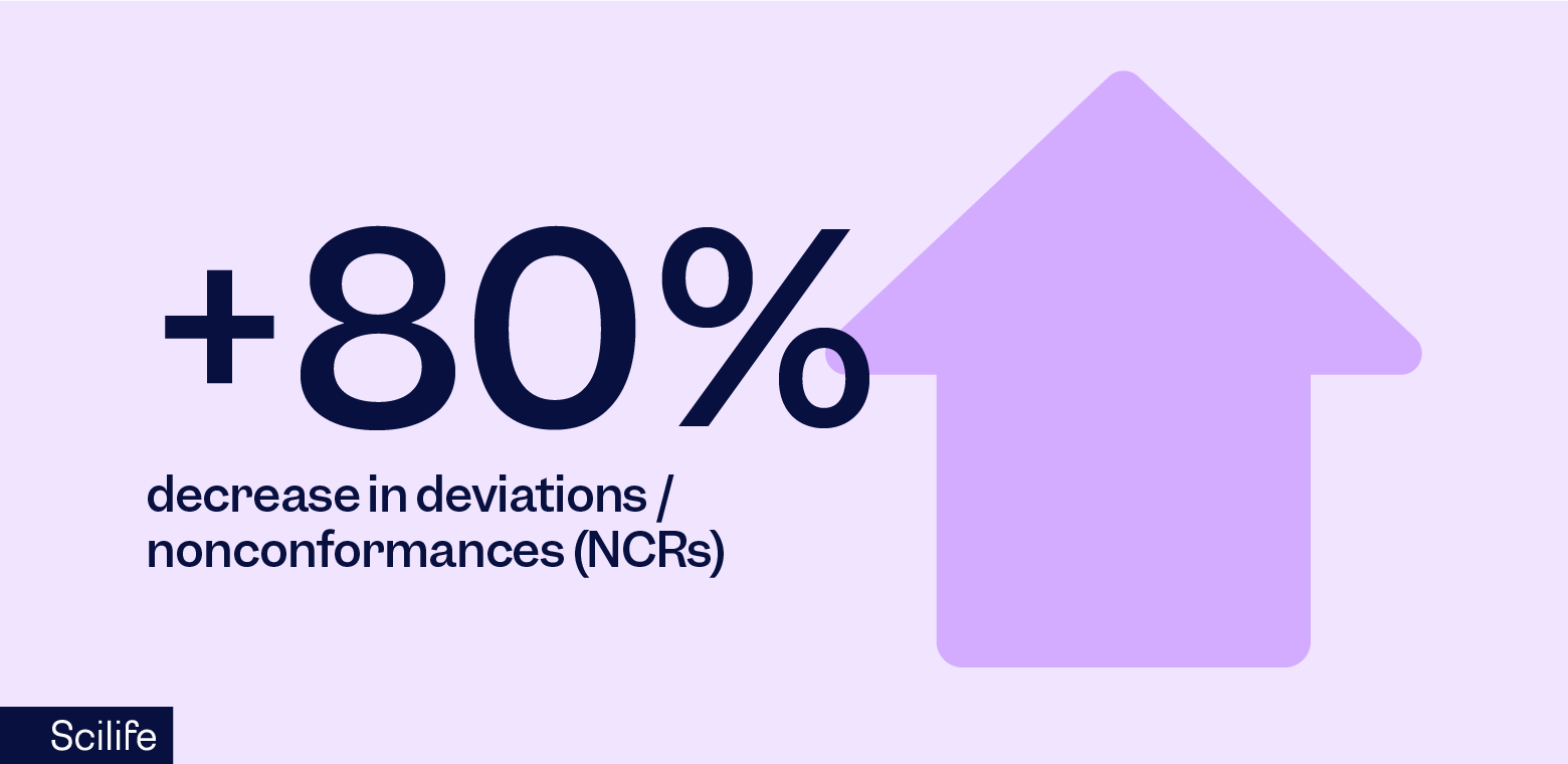 eQMS featured figure: Over 80% decrease in deviations and nonconformance | Scilife