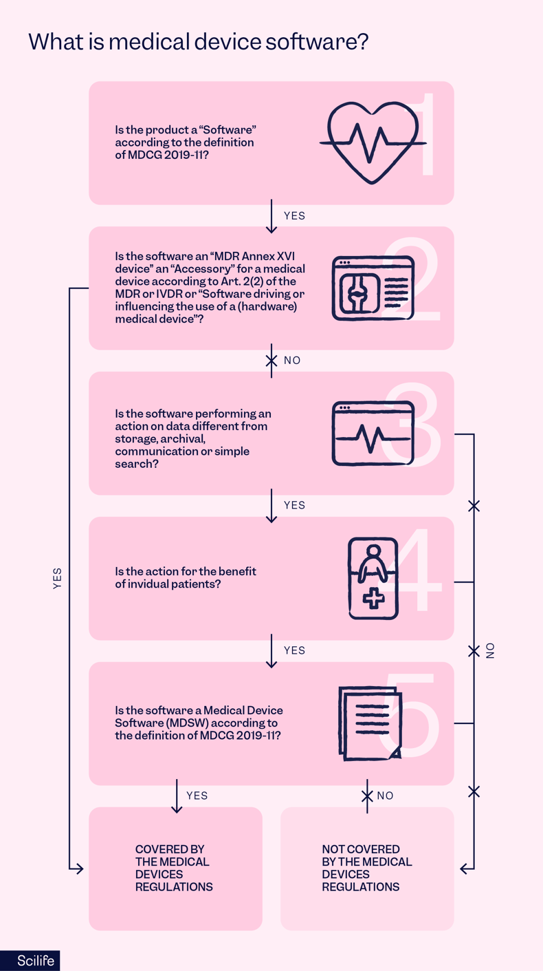 What is medical device software? | Scilife