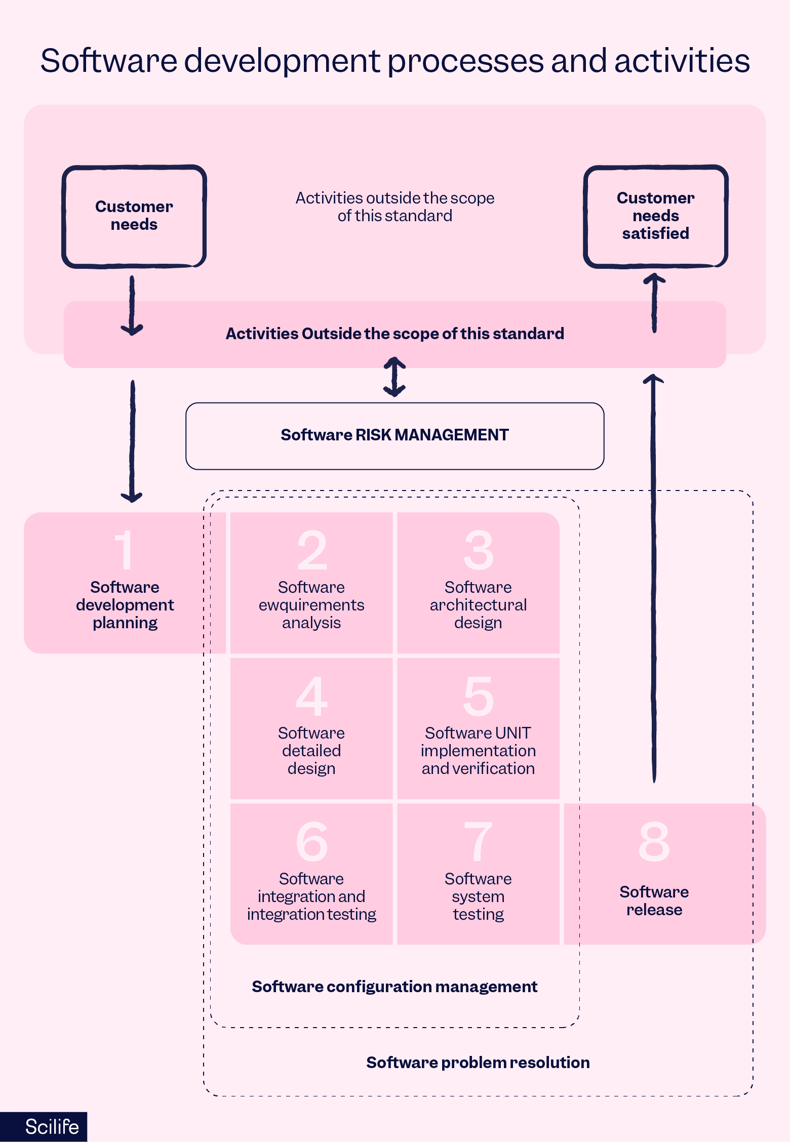 Software development processes and activities decision flow chart| Scilife