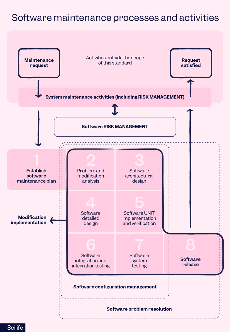 Software maintenance processes and activities decision flow chart | Scilife