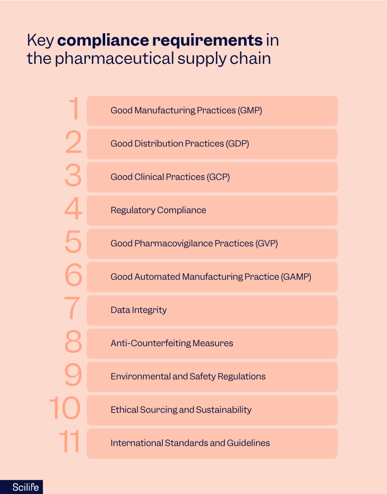 Key compliance requirements in the pharmaceutical supply chain | Scilife