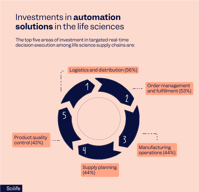 Investments in automation solutions in the life sciences | Scilife 