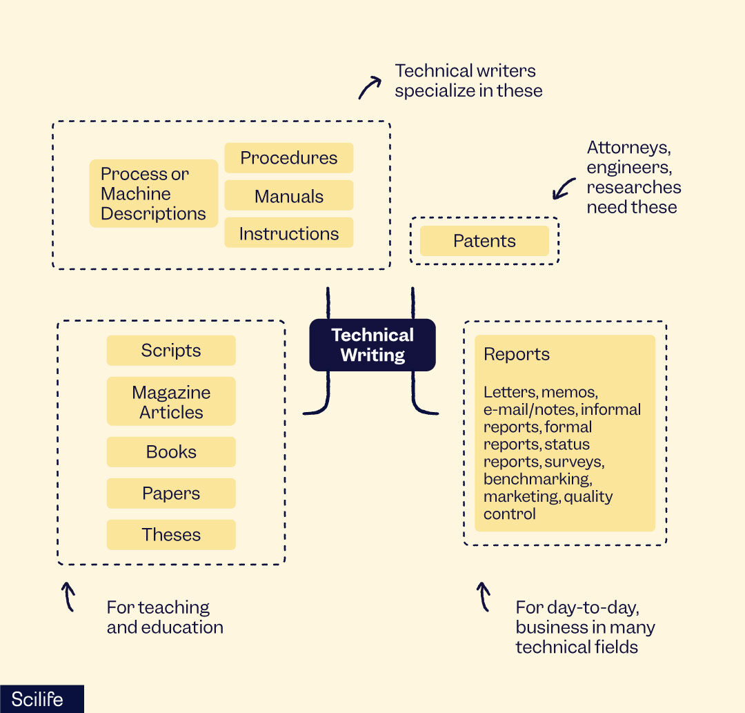 What is technical writing - the documents technical writers write | Scilife