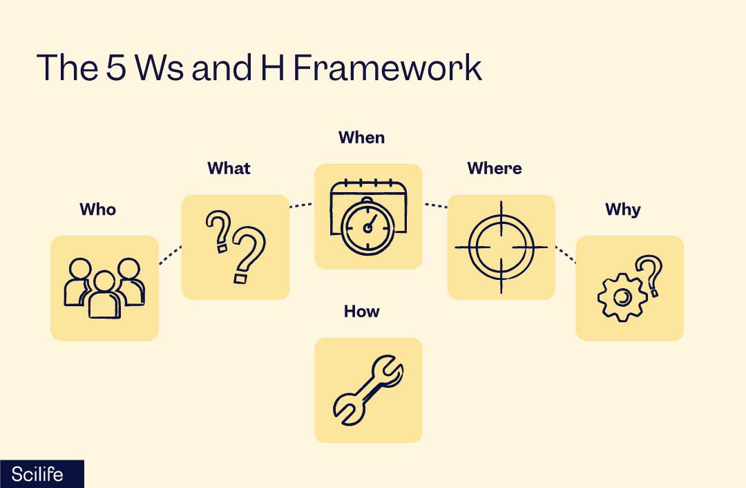 The 5Ws and H framework | Scilife