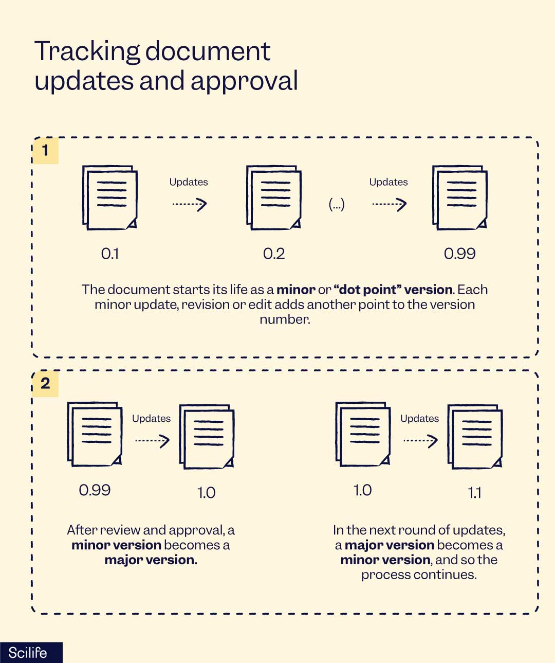 Tracking document updates and approval | Scilife