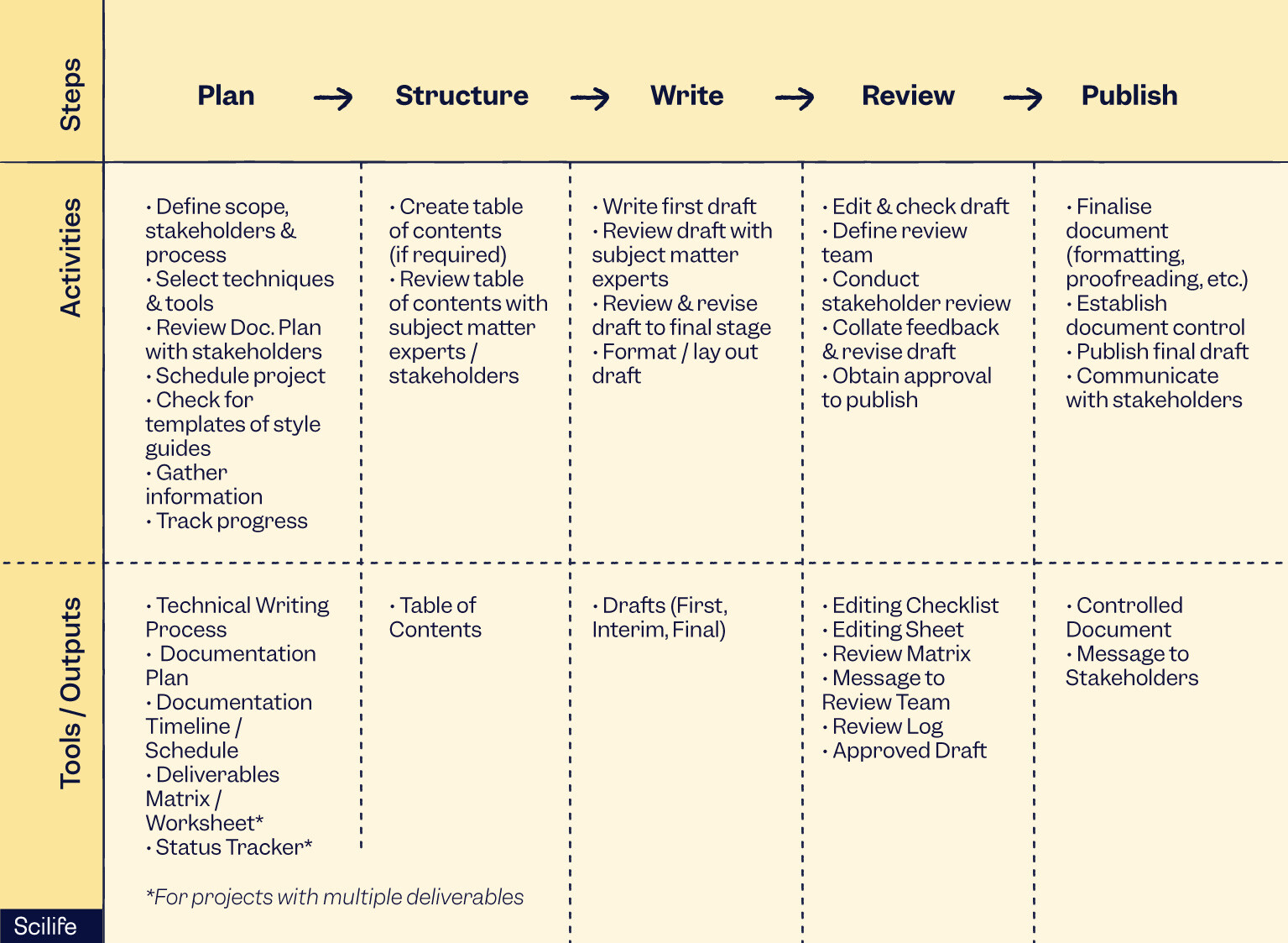 The 5 phases of technical writing | Scilife