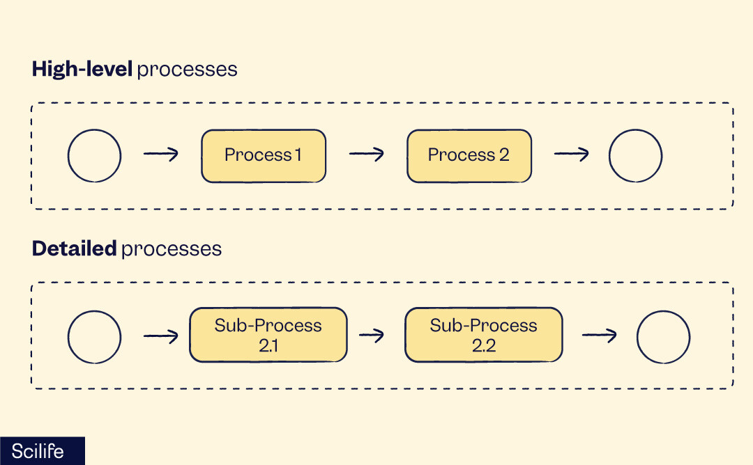 High-level vs Detailed process model | Scilife