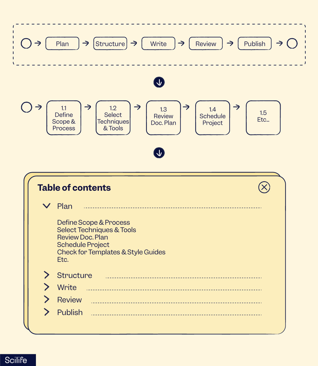 How to create a table of contents for a technical writing document | Scilife