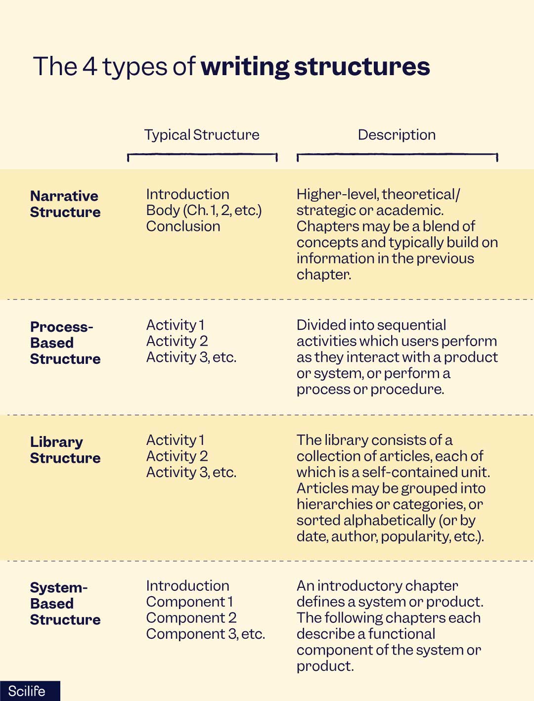 The 4 types of writing structures | Scilife 