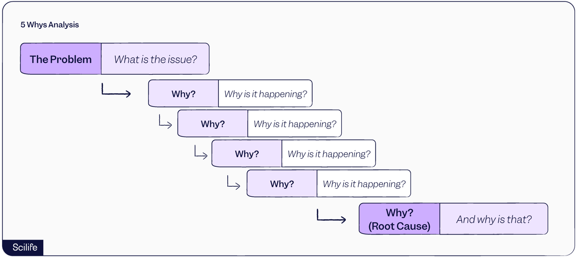 Five Whys | Scilife