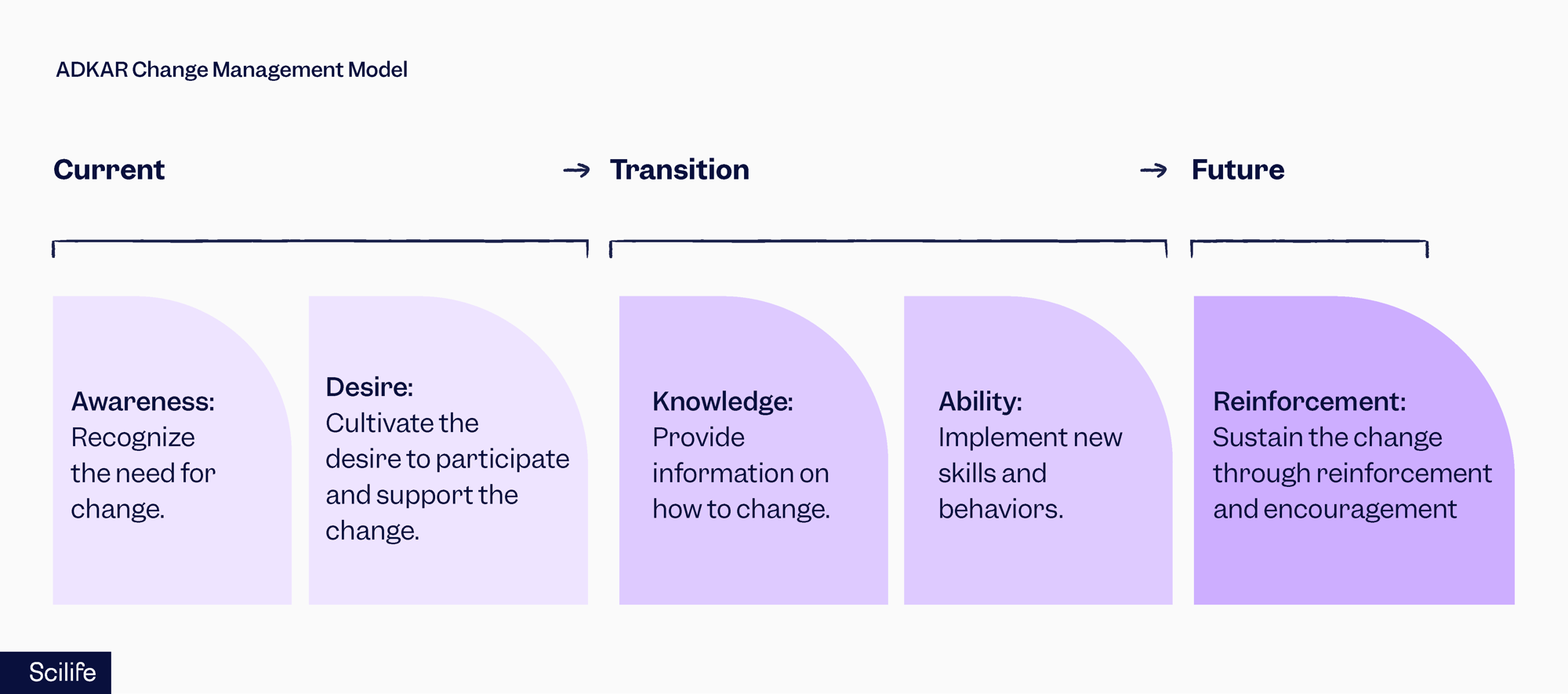 ADKAR Change Management Model | Scilife