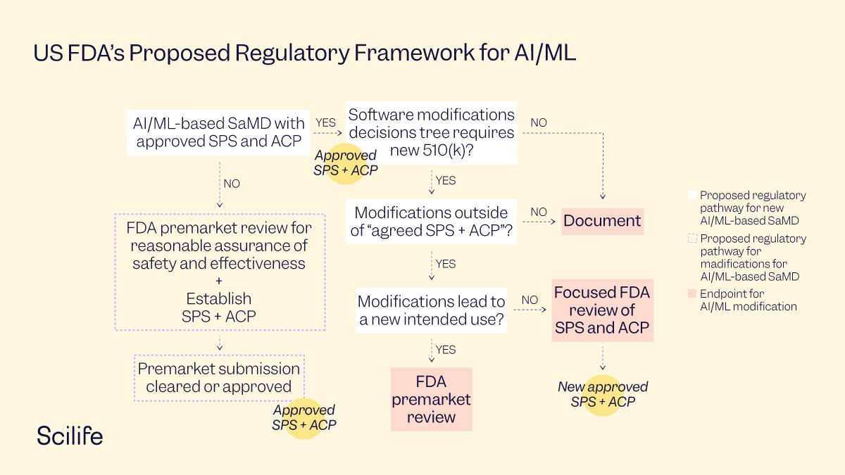 FDA’s Regulatory Framework For AI/ML Technologies | Scilife