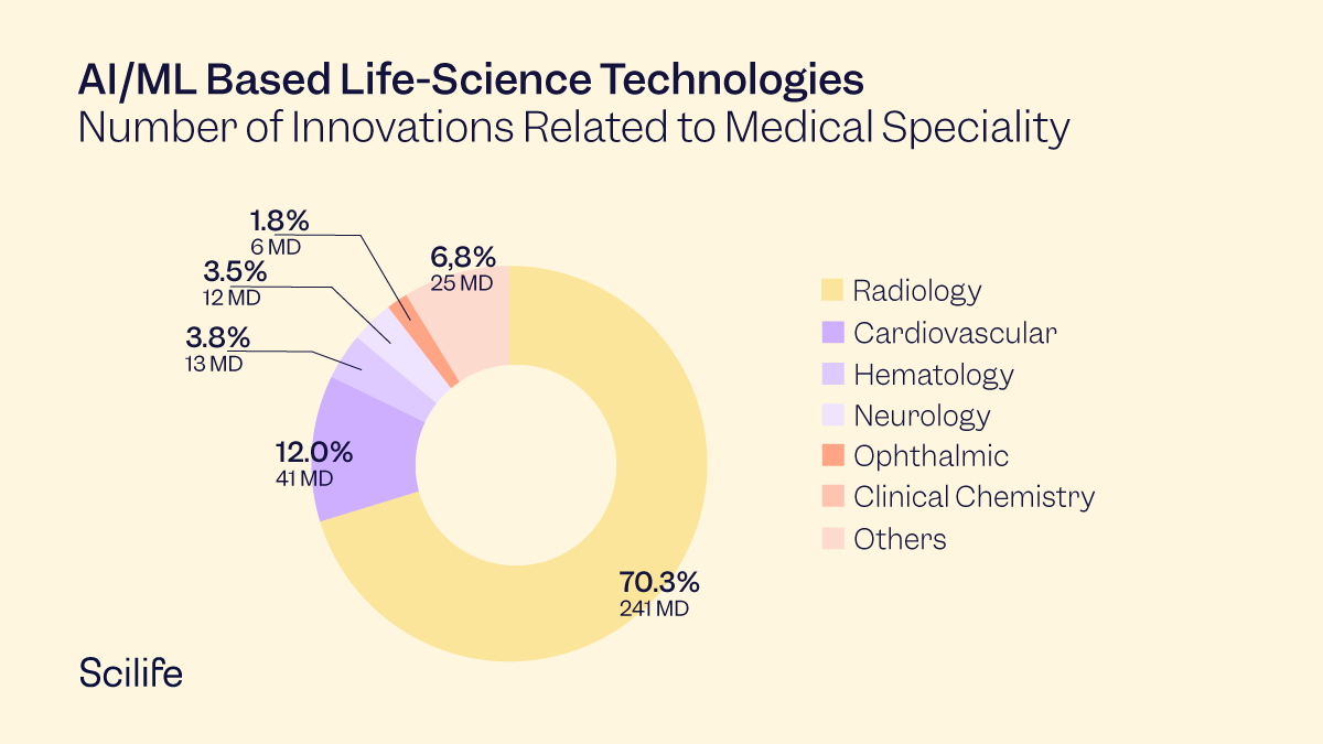 FDA’s Regulatory Framework For AI/ML Technologies | Scilife