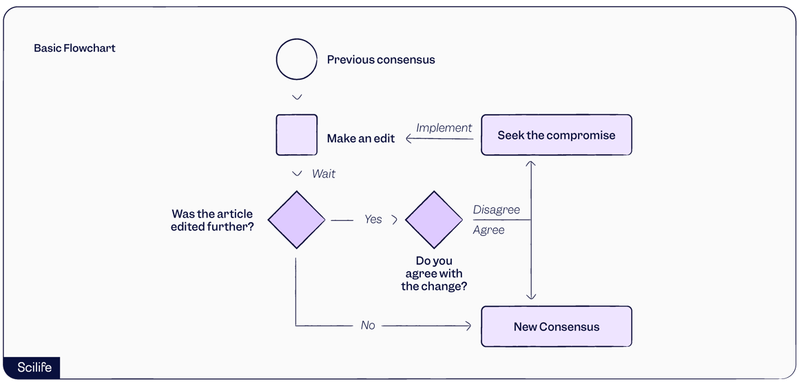 Data flow diagram and business process map | Scilife