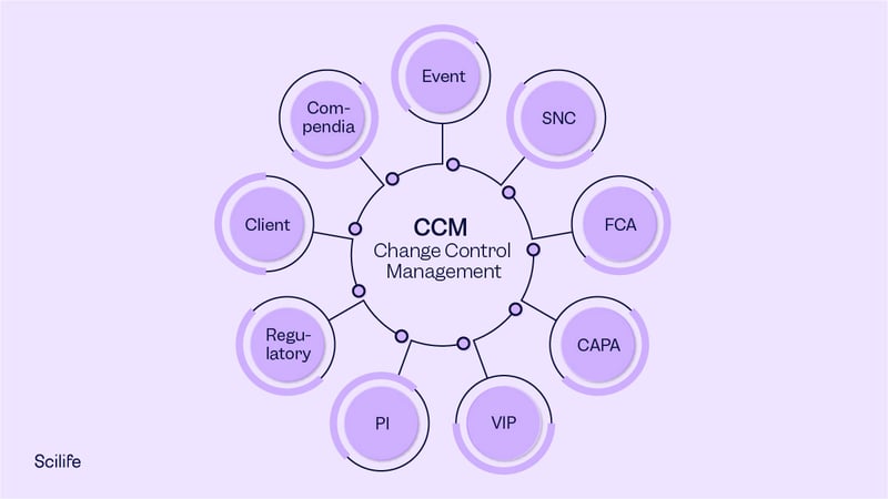 What is the Purpose of Change Control?