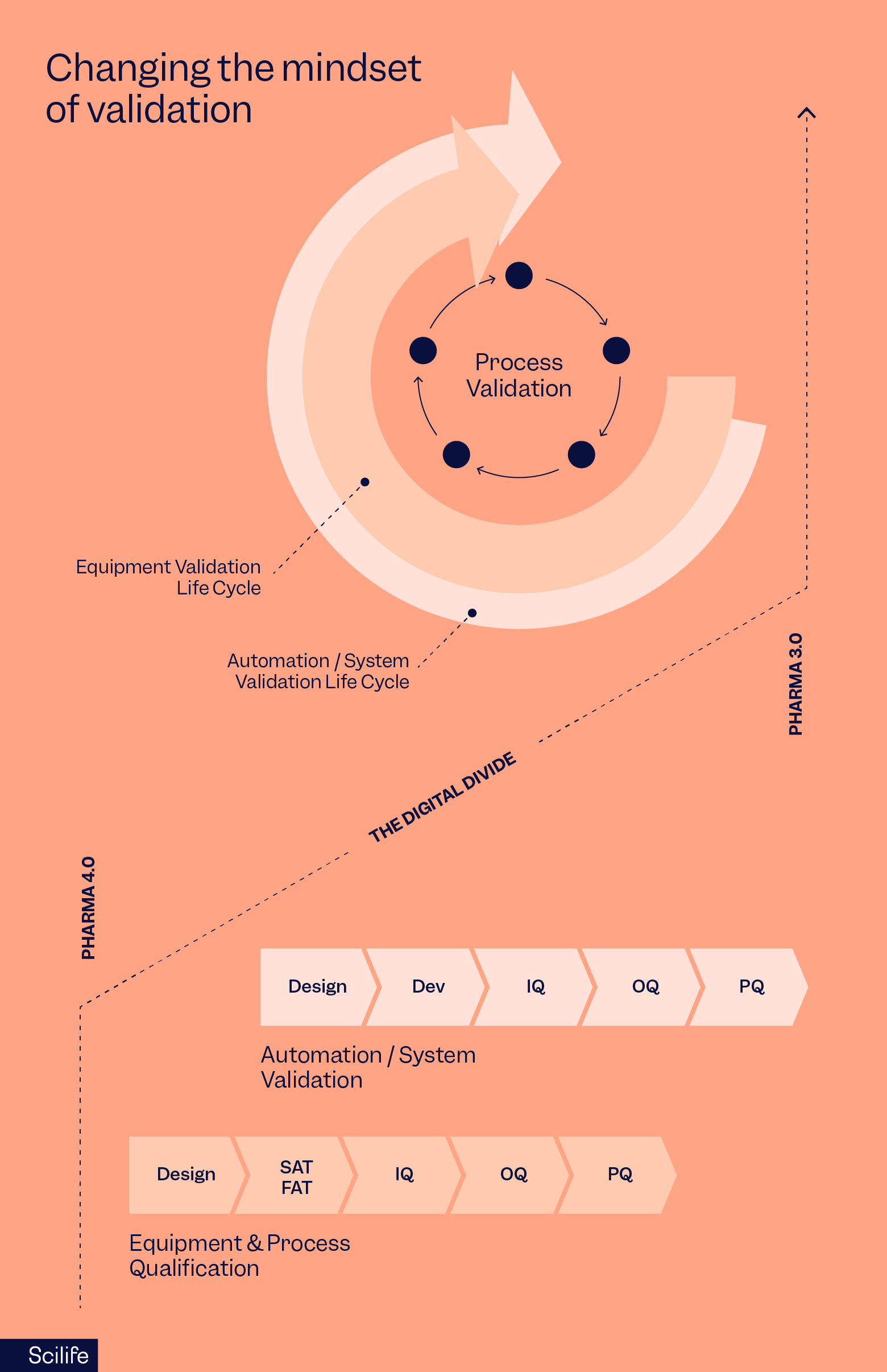 This illustration shows the evolution of validation processes in the pharmaceutical industry from traditional methods to Pharma 4.0 | Scilife