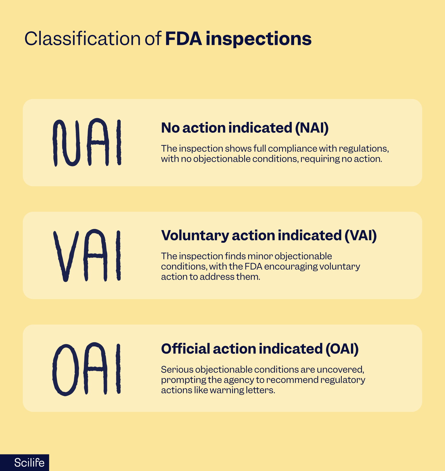 Classification of FDA inspections | Scilife