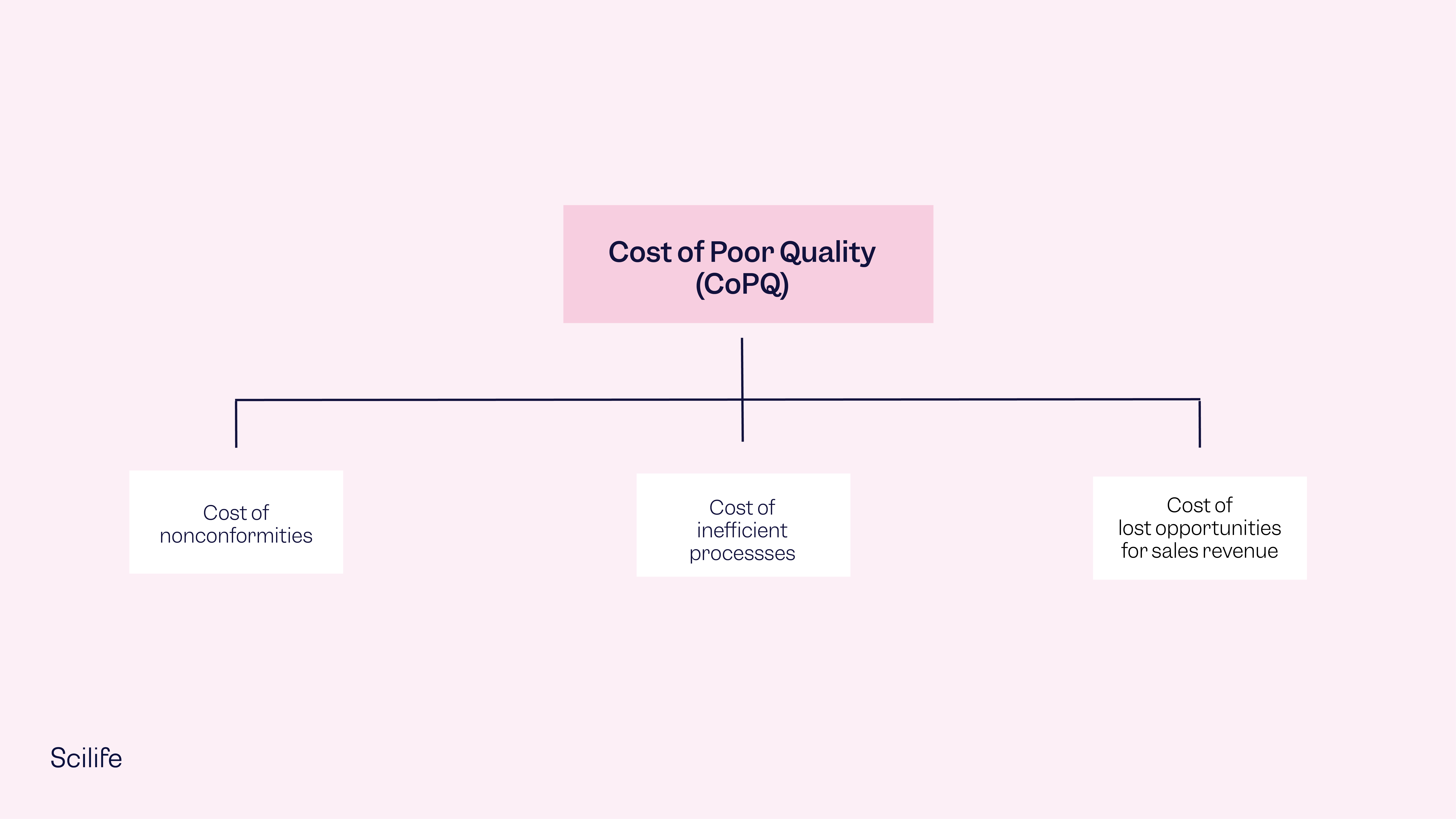 What Is Cost Of Poor Quality Copq