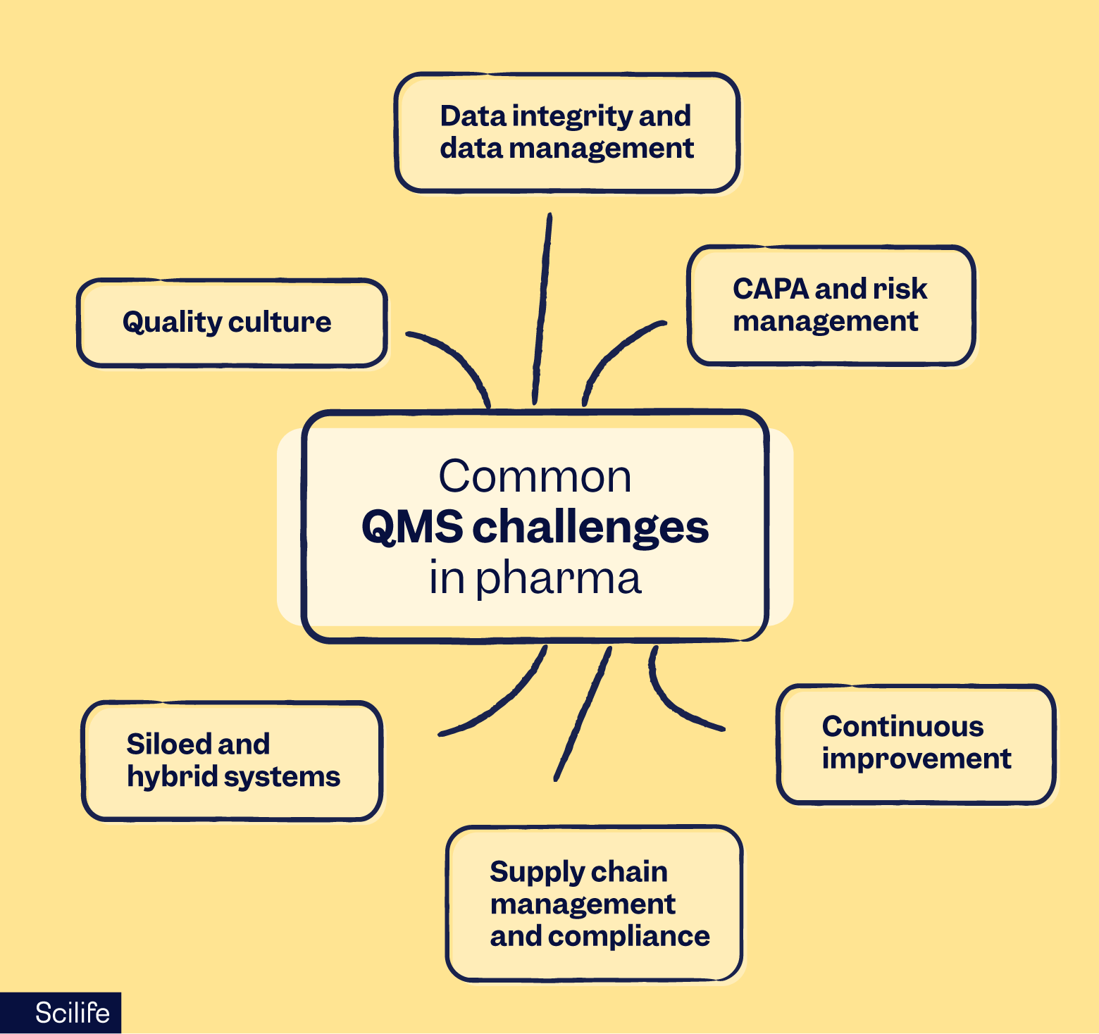 Spider diagram showing common QMS challenges in pharma | Scilife