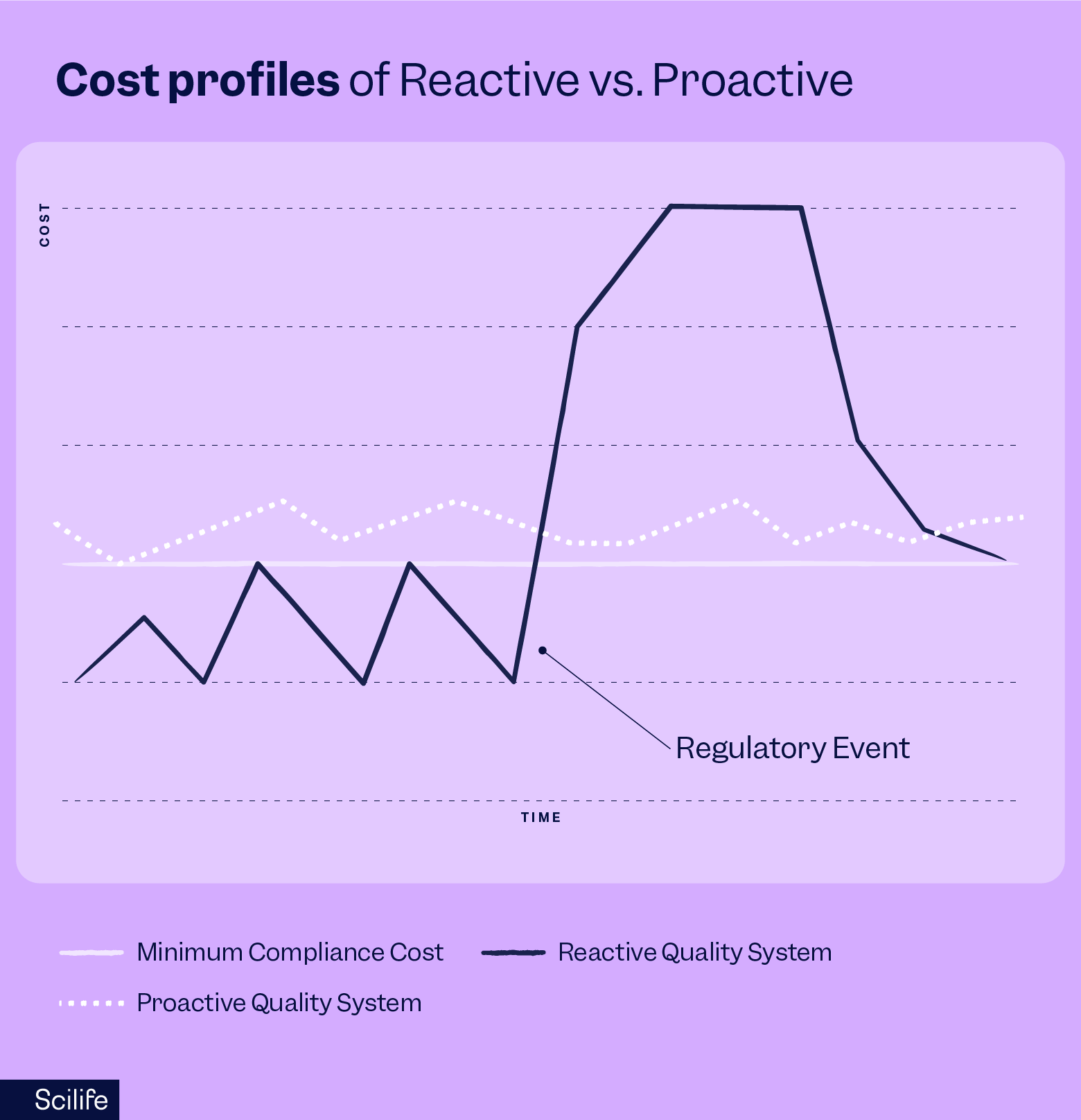 Cost profiles of Reactive vs. Proactive infographic | Scilife