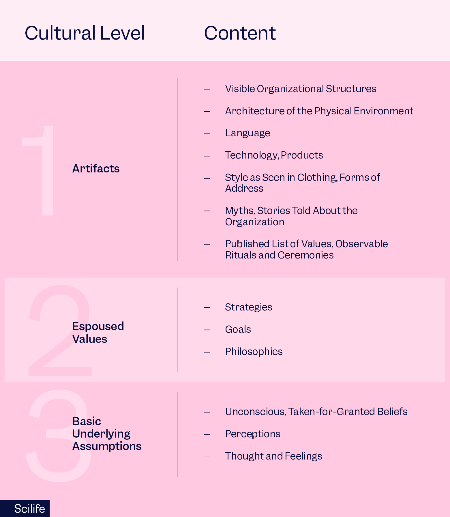 Three cultural levels based on the degree to which the culture is visible to the observer | Scilife