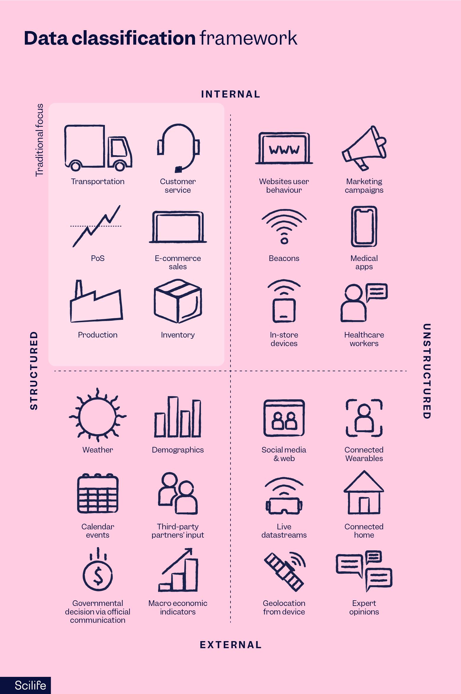 Data classification framework of external and internal data as well as structured and unstructured data | Scilife