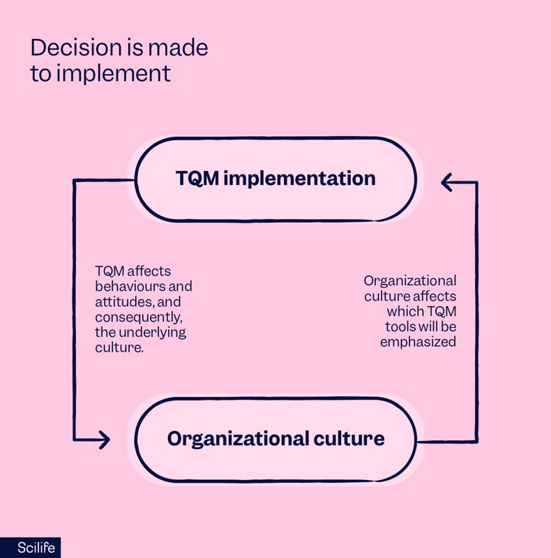 Relationship between TQM and organizational culture | Scilife