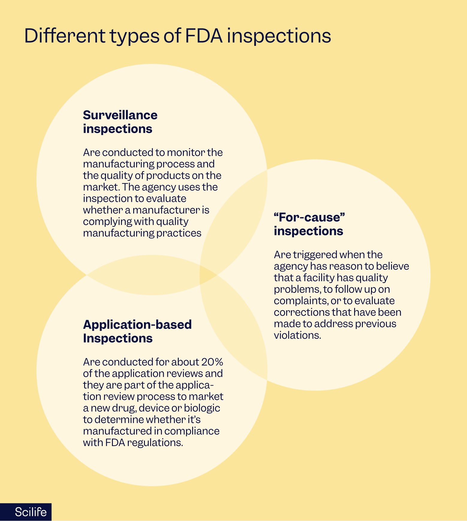 This infographic illustrates the different types of FDA inspections | Scilife