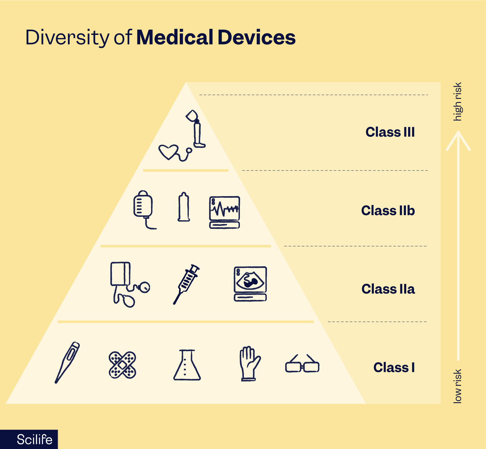 Pyramid of all the different classes of medical devices - from Class I at the bottom (low risk) to Class III at the top (high risk)