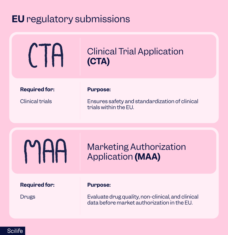 EU regulatory submissions | Scilife