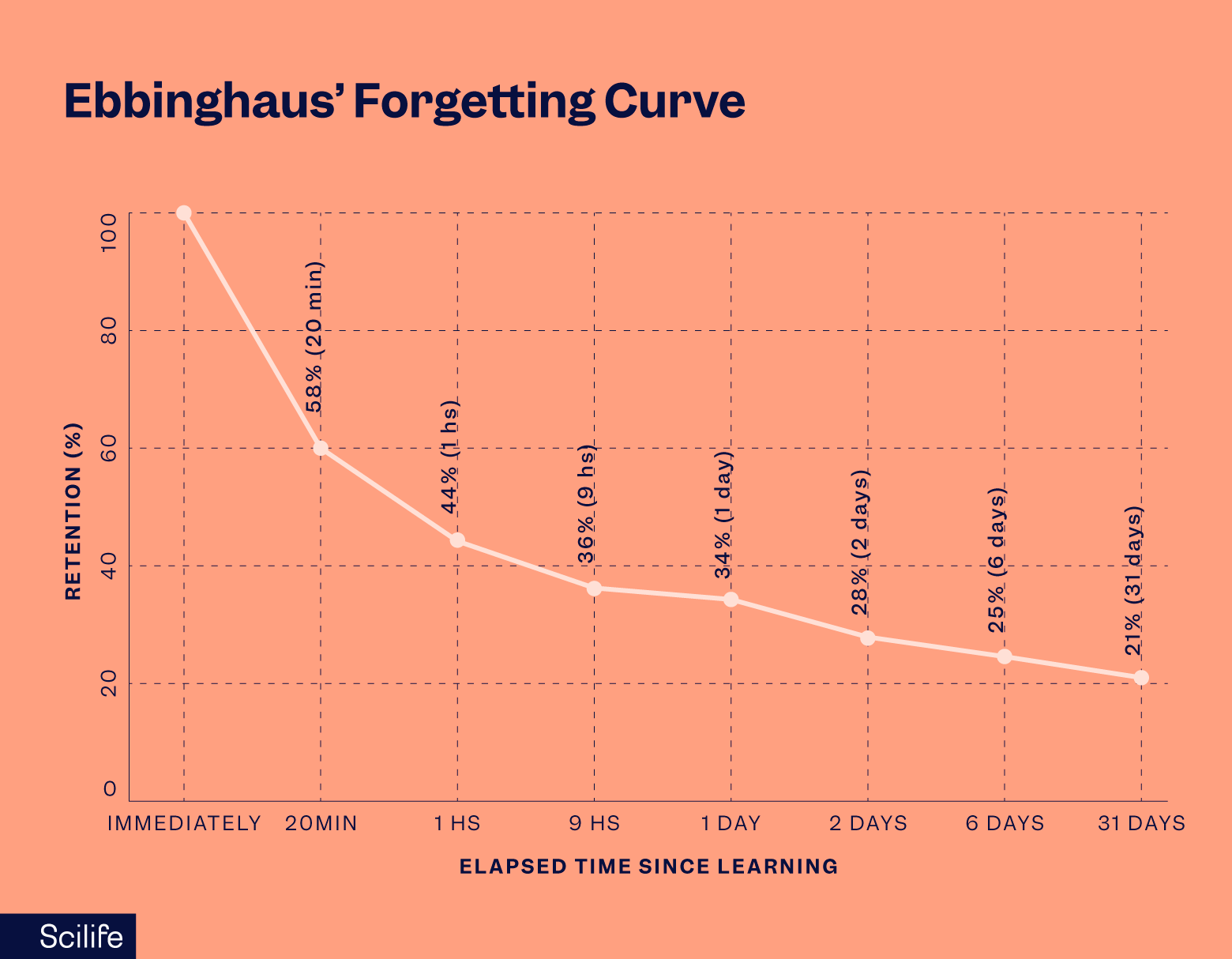 Ebbinghaus’ Forgetting Curve | Scilife