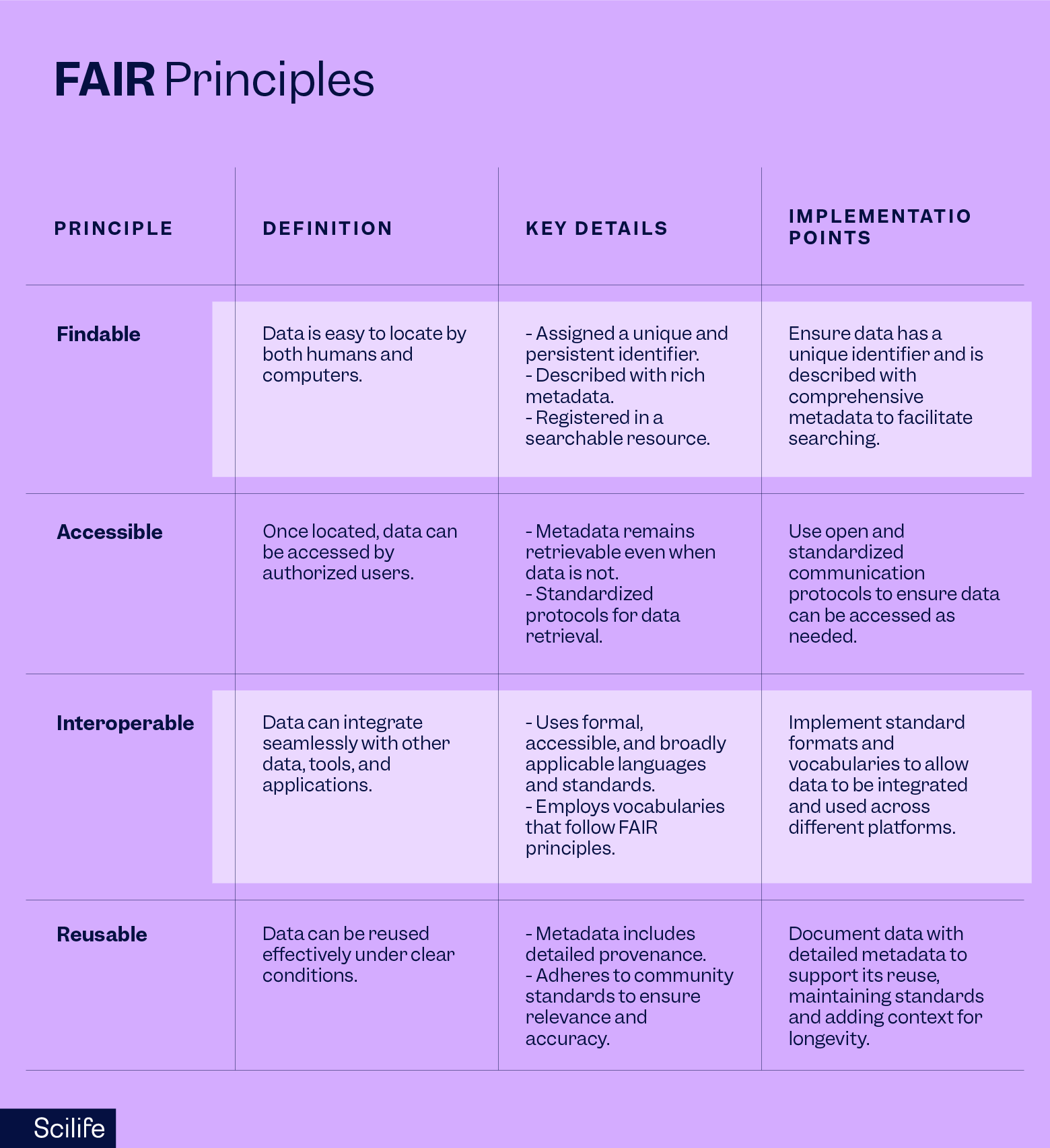 FAIR principles table explaining what findable, accessible, interoperable and reusable involves | Scilife