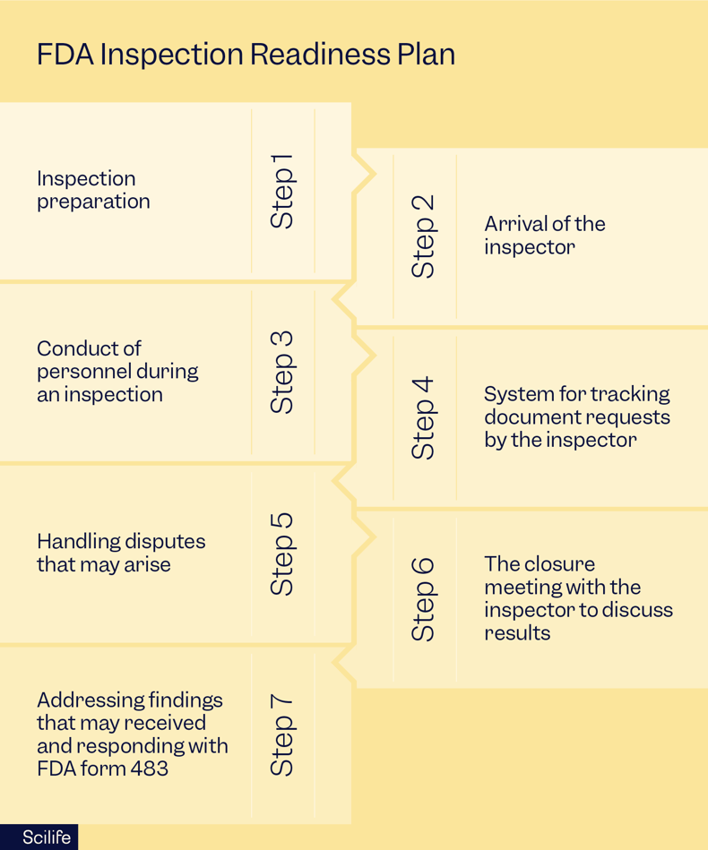 This infographic outlines the fundamental steps for the FDA Inspection Readiness Plan | Scilife