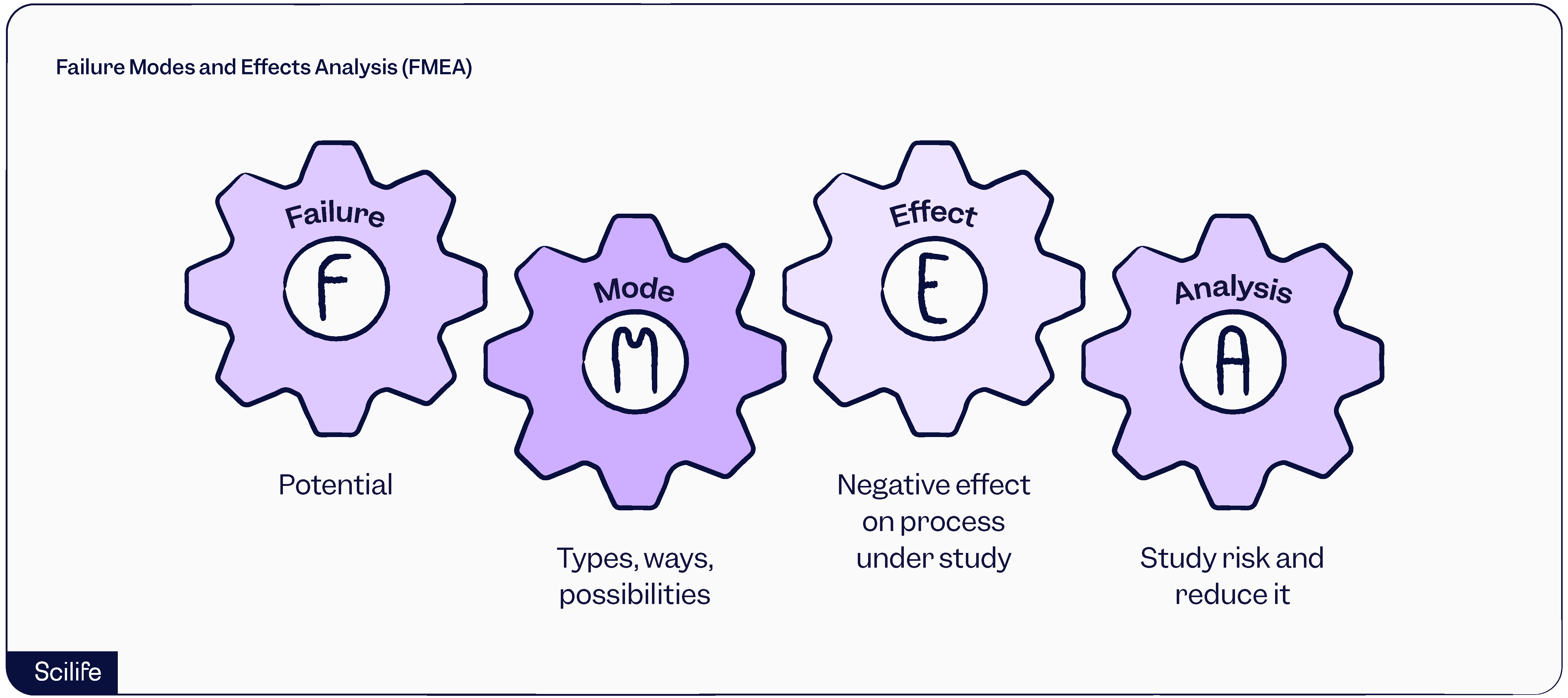  Risk management frameworks like FMEA (Failure Mode and Effects Analysis)  | Scilife
