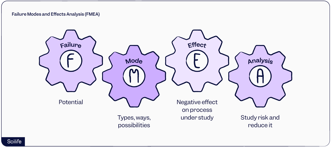 Failure Modes and Effects Analysis (FMEA) | Scilife