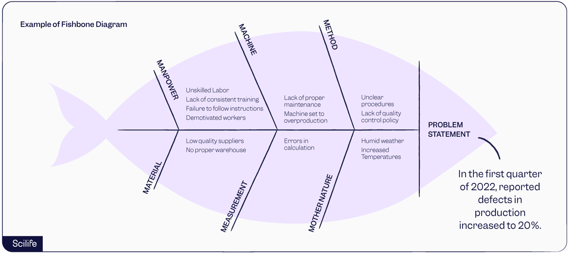 Cause and Effect Analysis (Fishbone Diagram) | Scilife