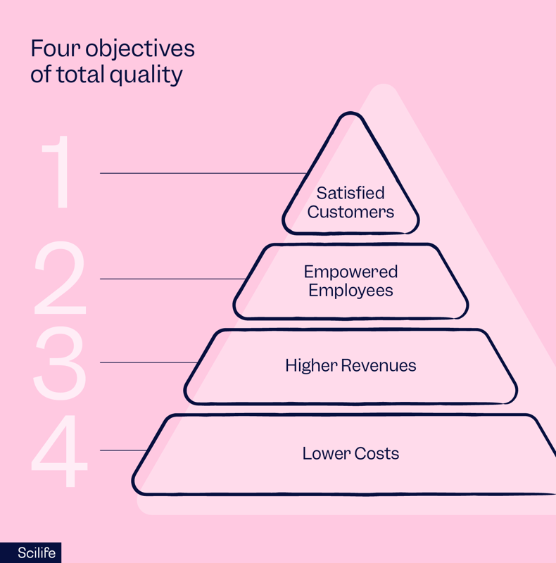 The four objectives of total quality | Scilife 