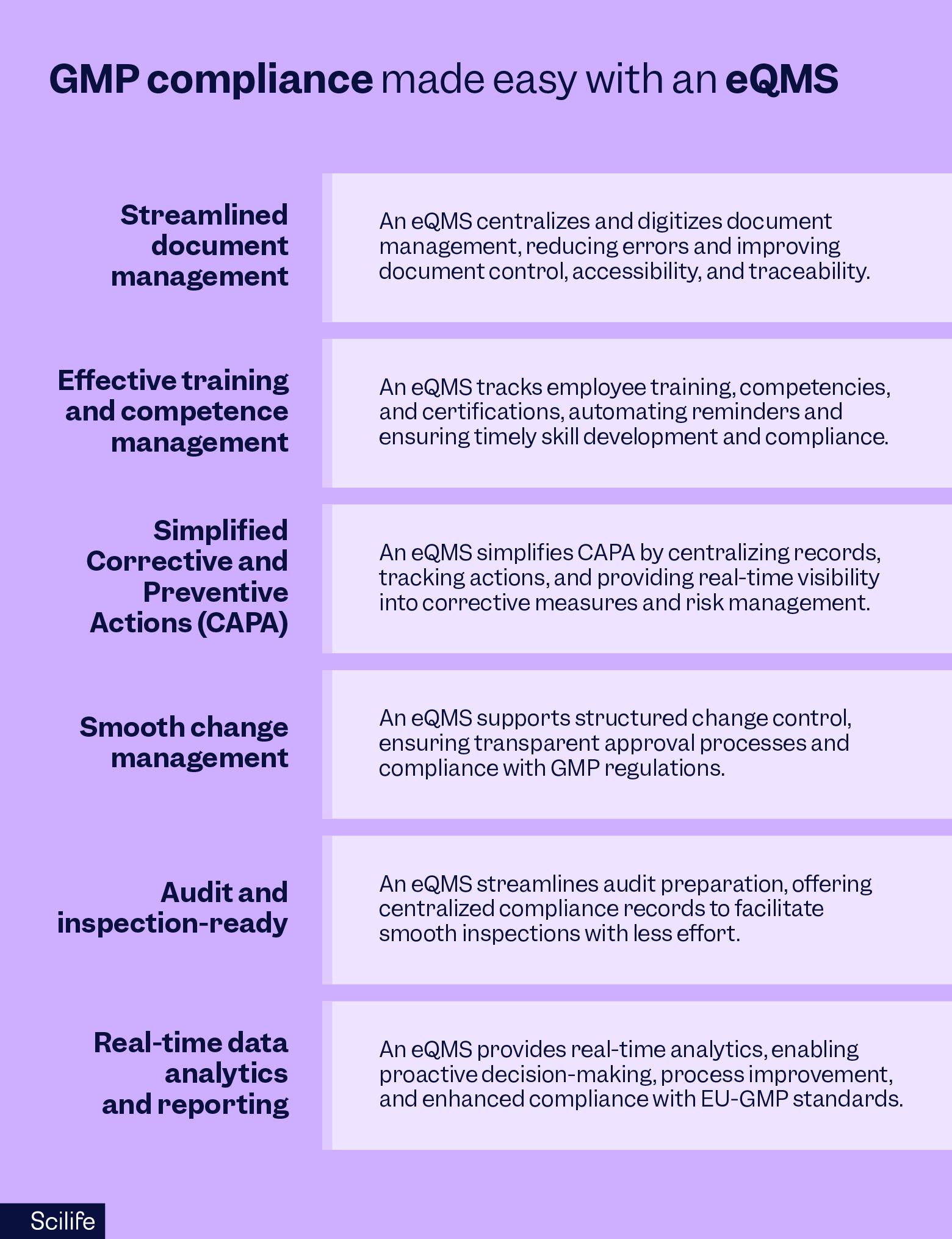 How an eQMS can ensure GMP compliance | Scilife