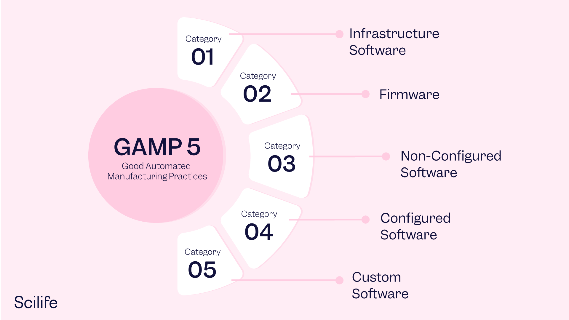 GAMP 5 Uncovered: What You Need To Know | Scilife