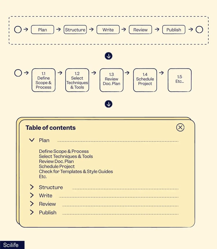 How to create a table of contents for a technical writing document | Scilife