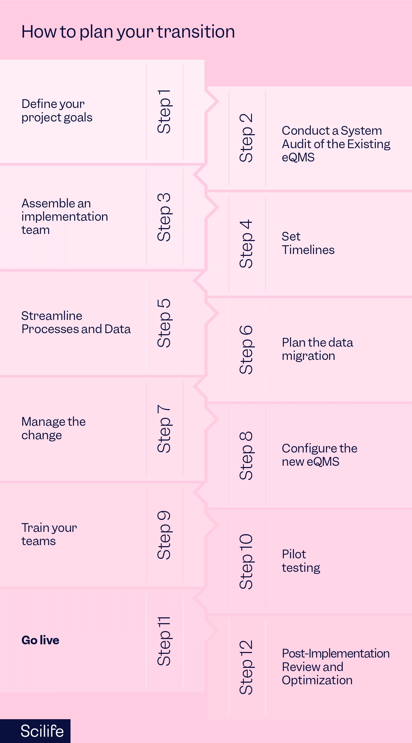 alt="Infografis cara merencanakan transisi Anda dari satu perangkat lunak eQMS ke perangkat lunak lainnya"