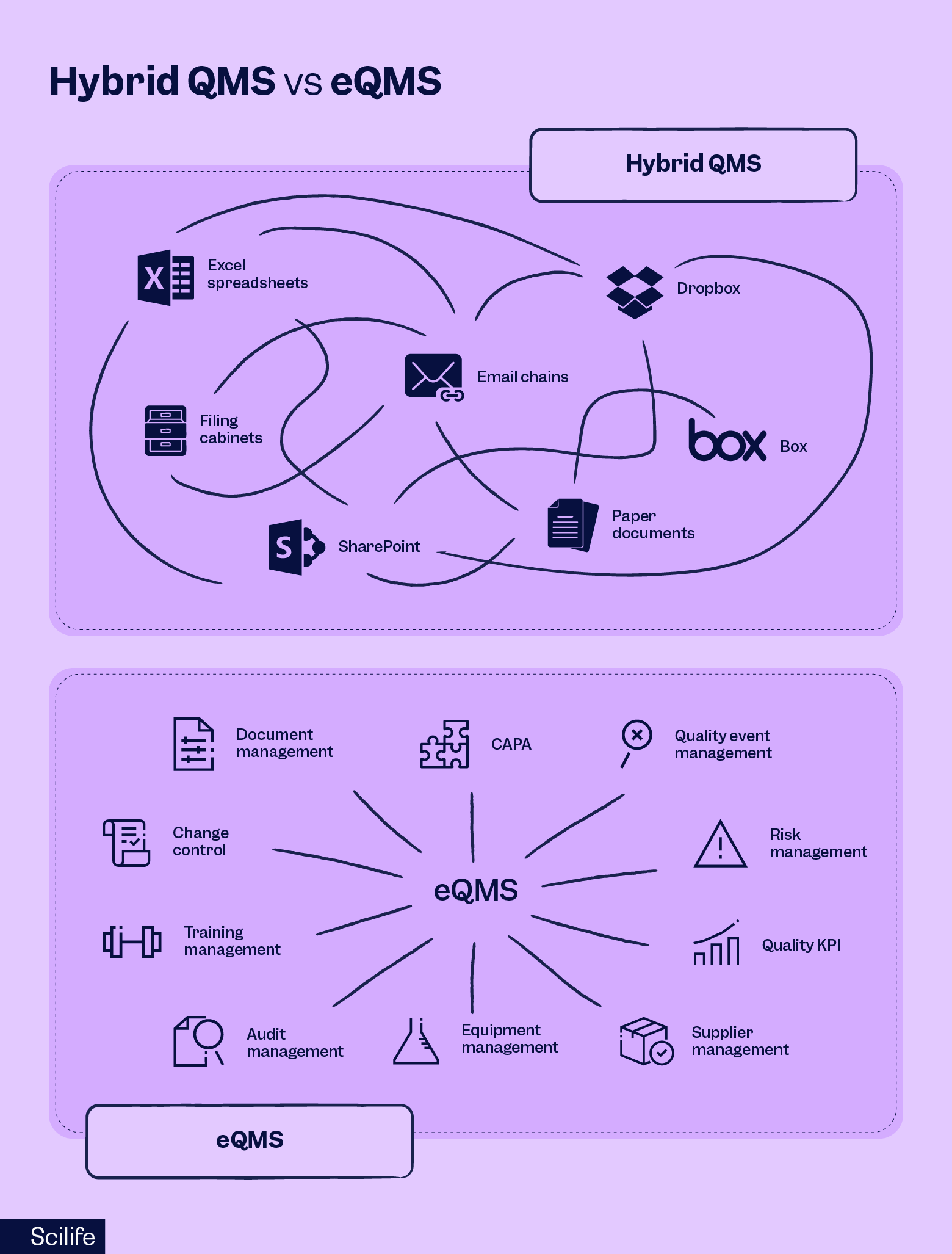 Traditional hybrid QMS vs eQMS | Scilife