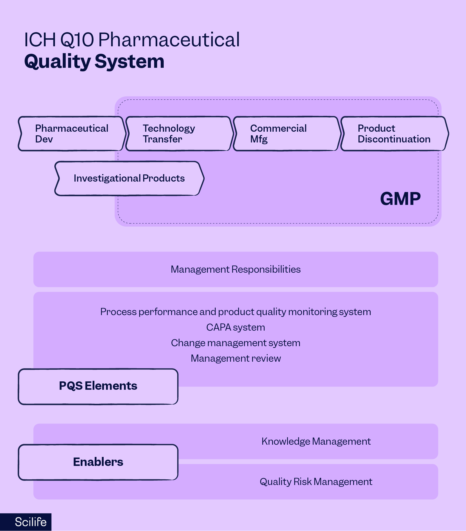 ICH Q10 Pharmaceutical Quality System overview | Scilife