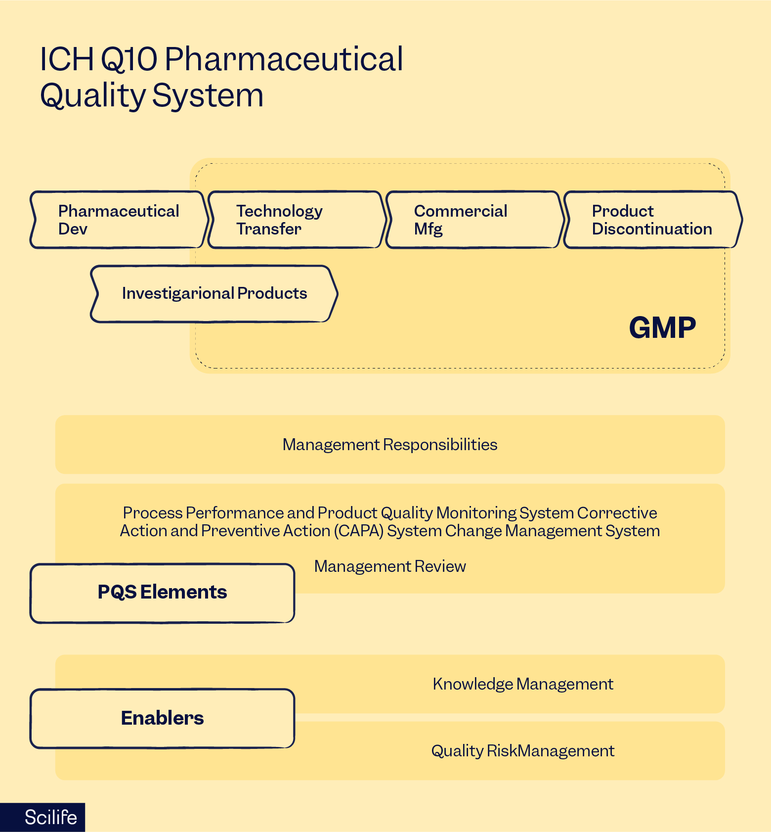 Diagram showing the ICH Q10 Pharmaceutical Quality System