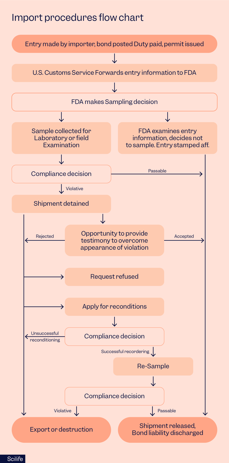 Flow chart showing steps of import procedures for medical devices | Scilife