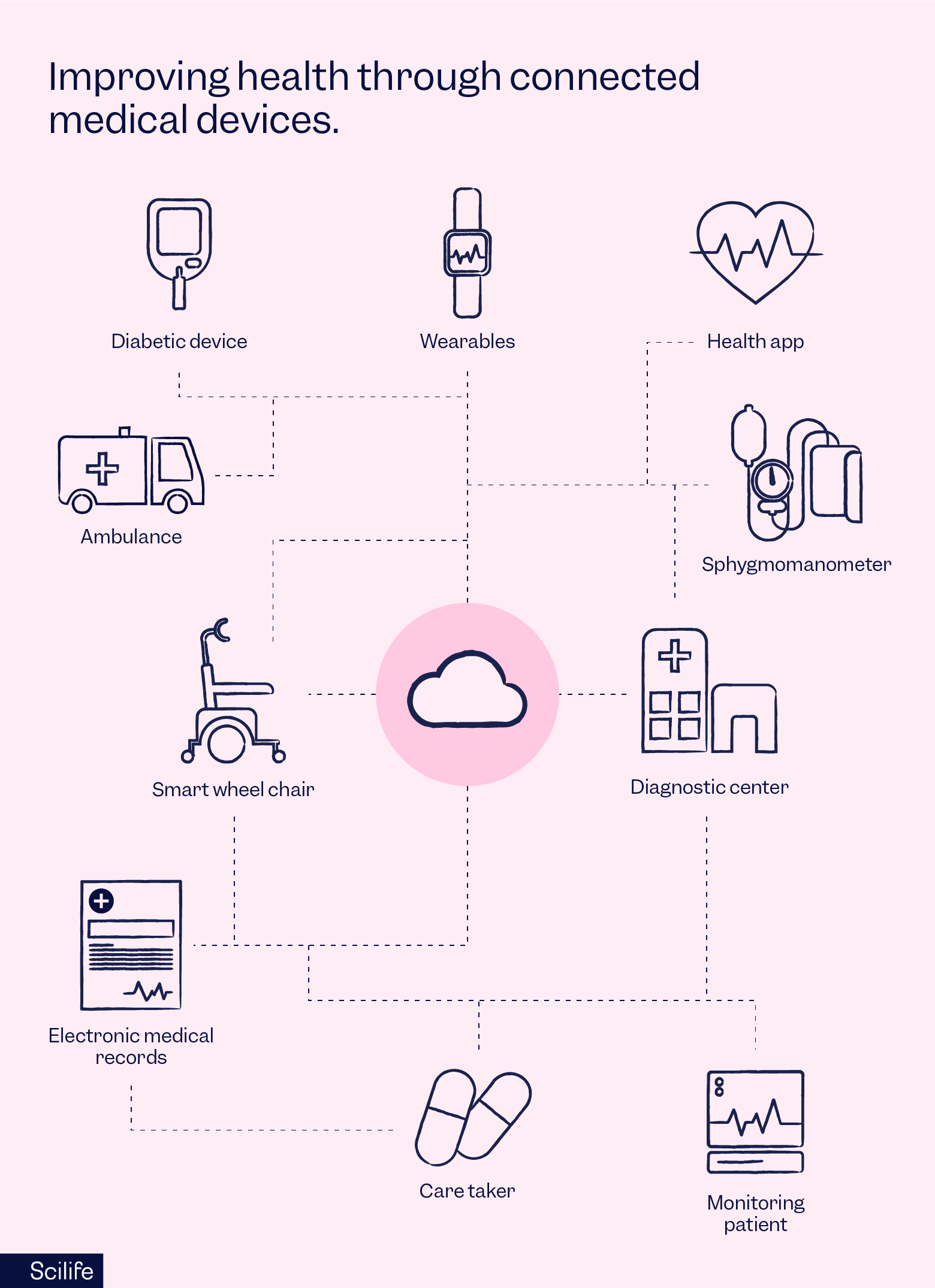 A network of connected medical devices, software applications, and health systems to represent how IoMT works. | Scilife