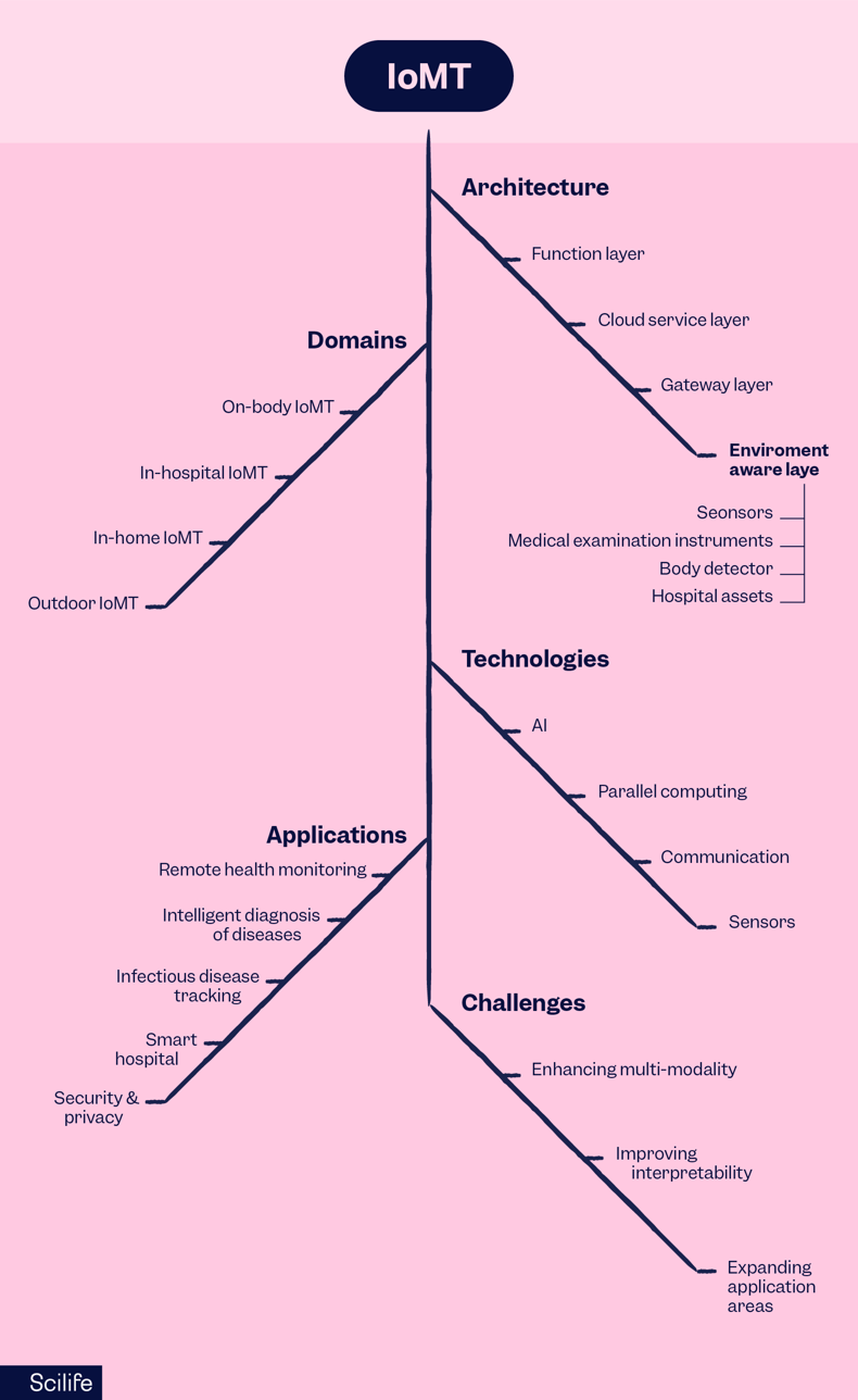 A branching tree diagram showing the architecture, domains, technologies, applications and challenges of IoMT | Scilife