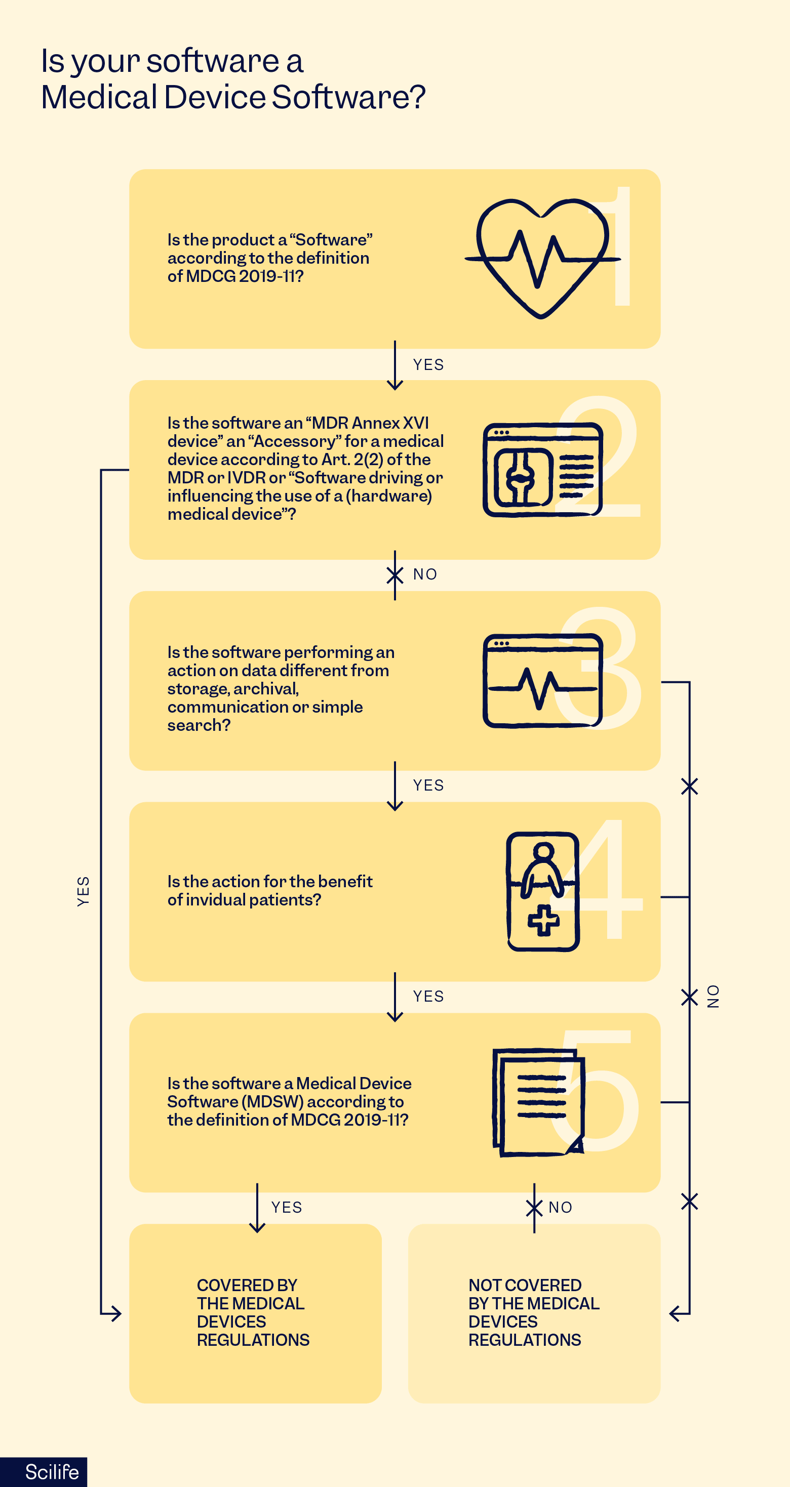 Decision tree to identify if your software is a medical device software | Scilife