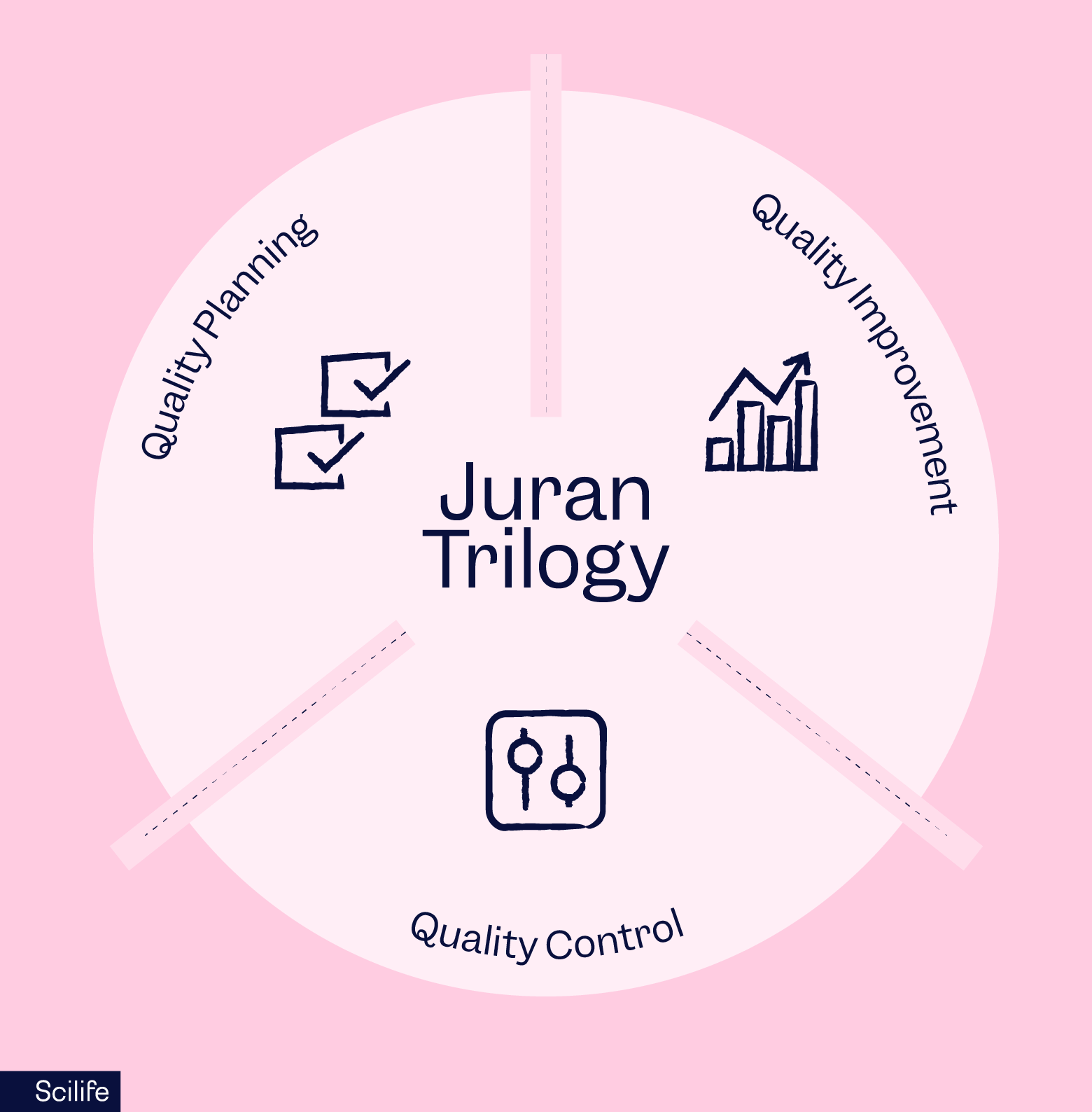 Juran Trilogy | Scilife