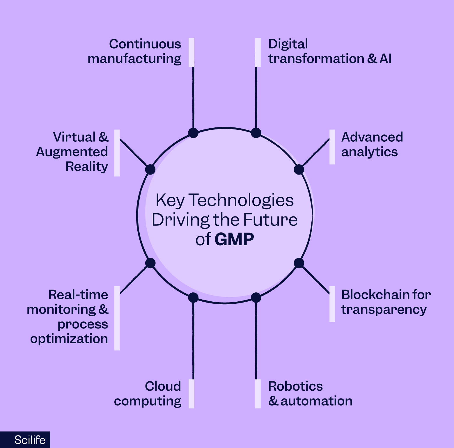 Technologies driving the future of GMP | Scilife